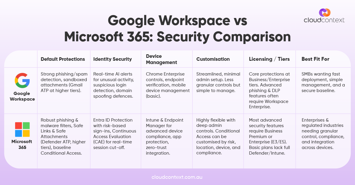 Infographic comparing Google Workspace and Microsoft 365 security features across phishing protection, identity security, device management, customisation, licensing tiers, and best-fit business types.